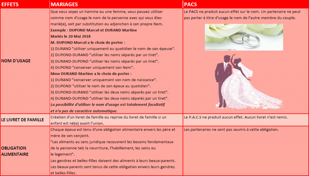 Comparaison pacs et mariage