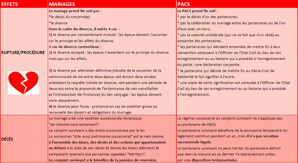 Comparaison pacs et mariage